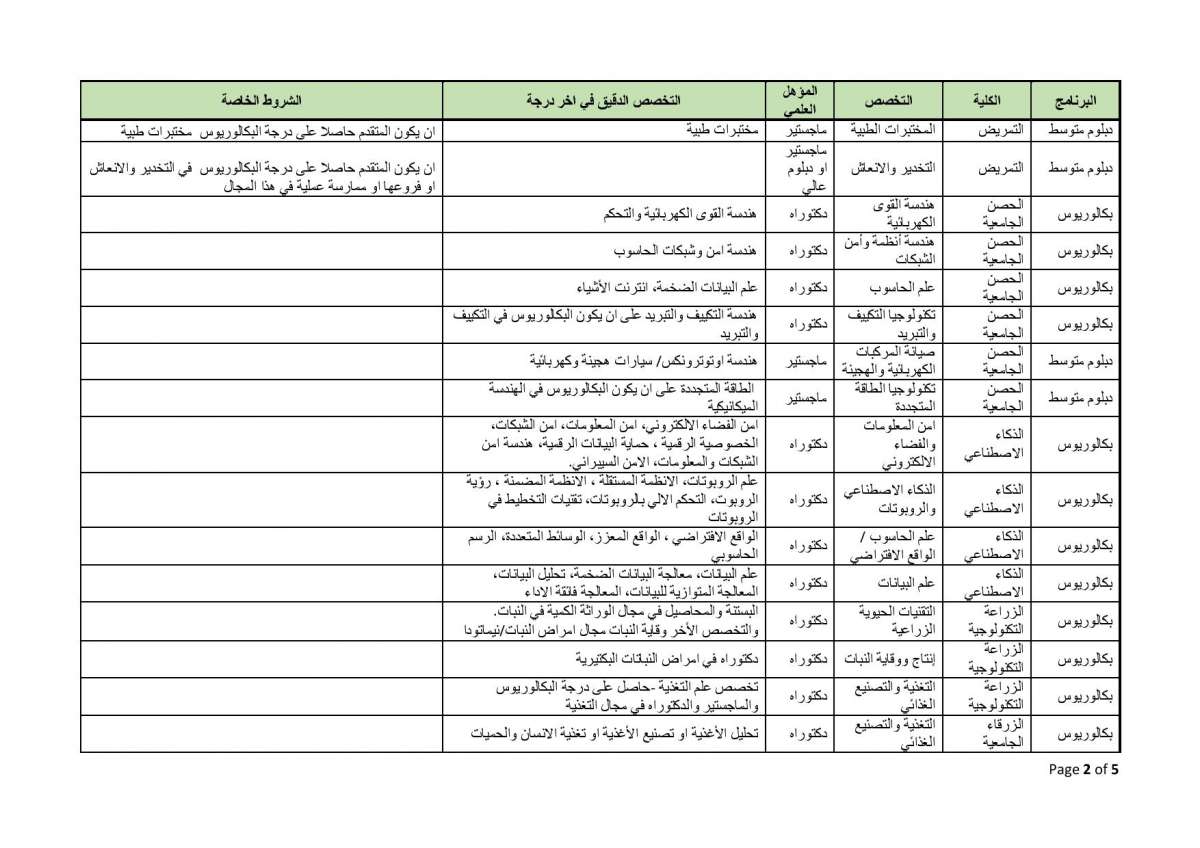 البلقاء التطبيقية تعلن حاجتها لتعيين أعضاء هيئة تدريس (تفاصيل)