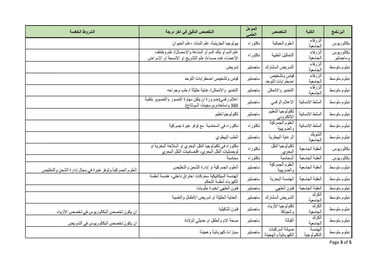 البلقاء التطبيقية تعلن حاجتها لتعيين أعضاء هيئة تدريس (تفاصيل)