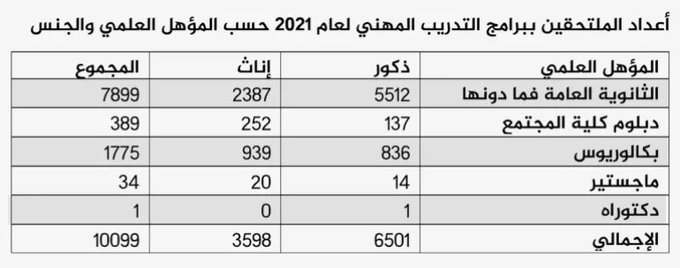 455 ألف خريج أردني ينتظرون الوظيفة.. والتعليم العالي توقف القبول بـ42 تخصصا