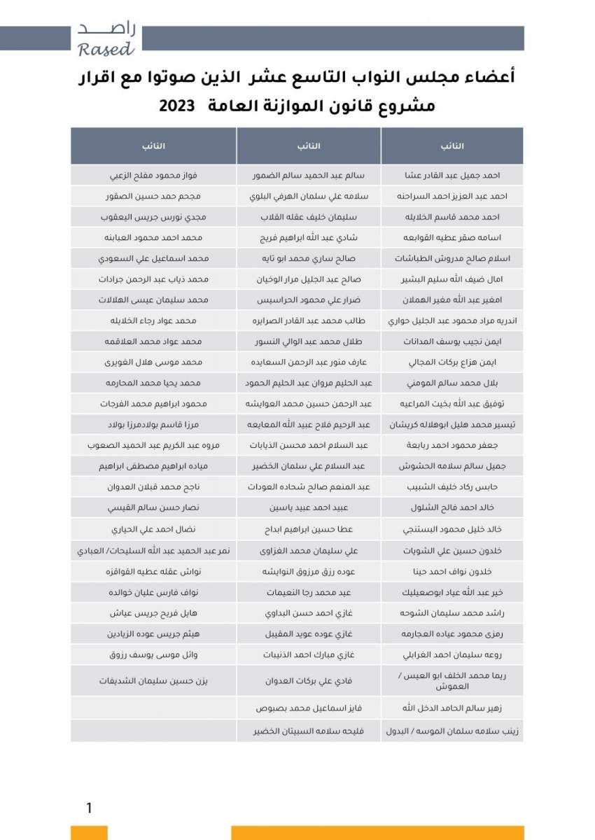 موازنة 2023 الأعلى بنسبة الإقرار مقارنة بآخر أربع حكومات!