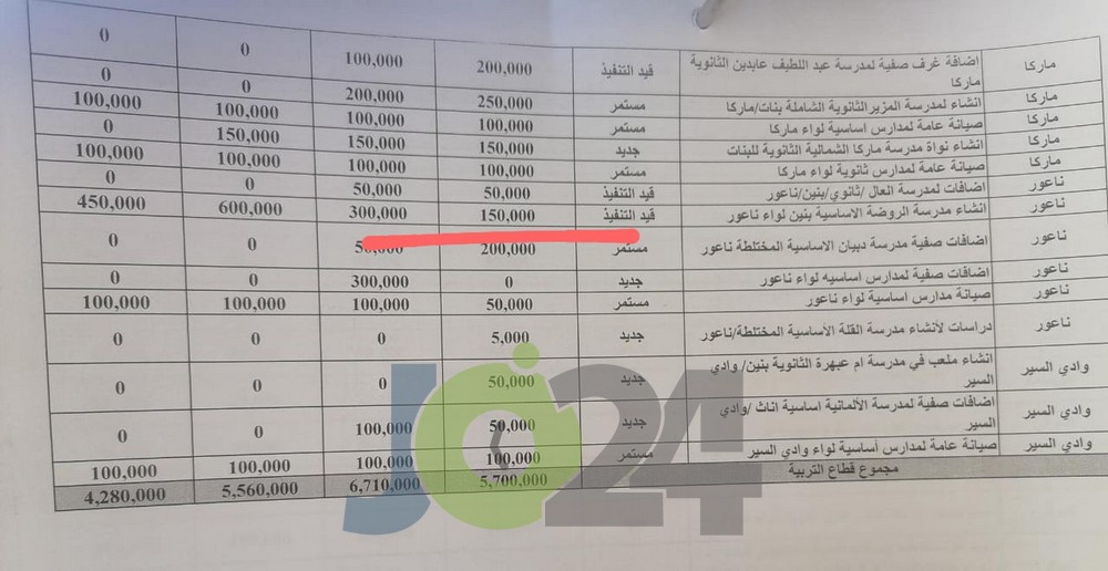 بعد اختفاء مخصصاتها.. طلاب منطقة روضة ناعور بلا مدرسة منذ (5) سنوات والوزارة لا تجيب - وثائق وصور