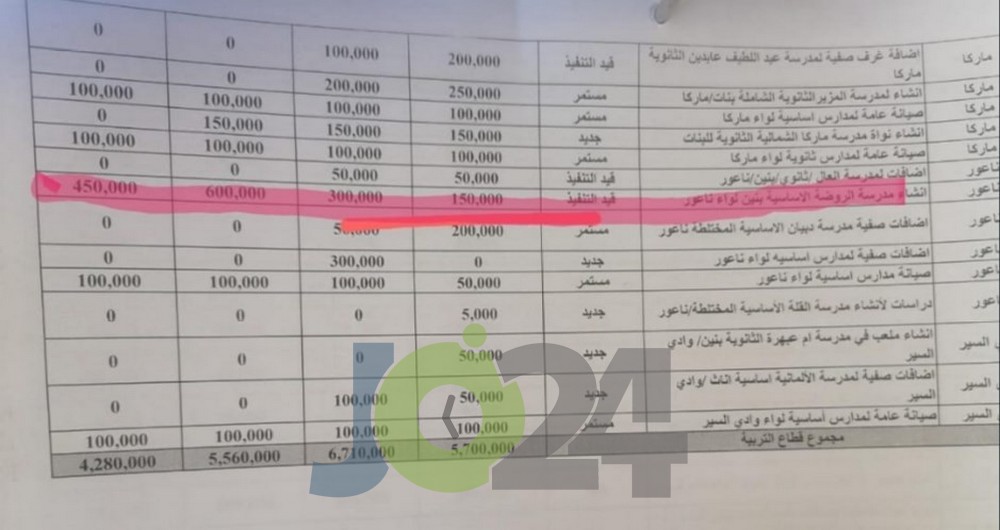 بعد اختفاء مخصصاتها.. طلاب منطقة روضة ناعور بلا مدرسة منذ (5) سنوات والوزارة لا تجيب - وثائق وصور