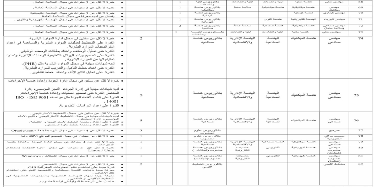 أمانة عمان تعلن عن وظائف شاغرة - تفاصيل