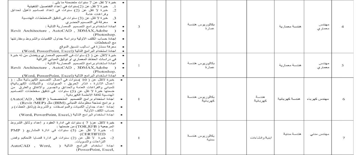 أمانة عمان تعلن عن وظائف شاغرة - تفاصيل