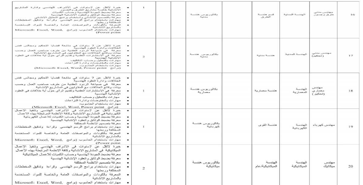 أمانة عمان تعلن عن وظائف شاغرة - تفاصيل