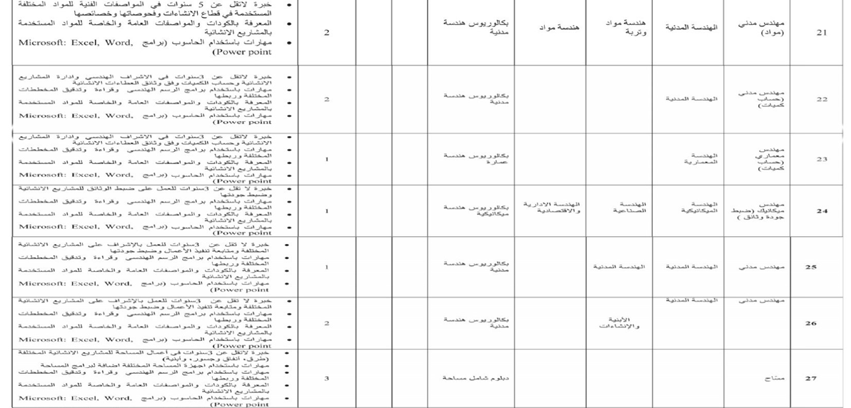 أمانة عمان تعلن عن وظائف شاغرة - تفاصيل