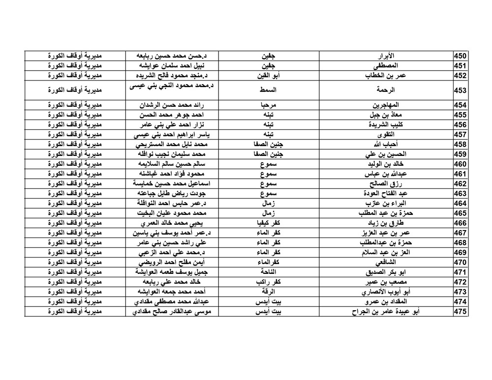 الاوقاف تعلن موعد واماكن مصليات العيد - اسماء الخطباء