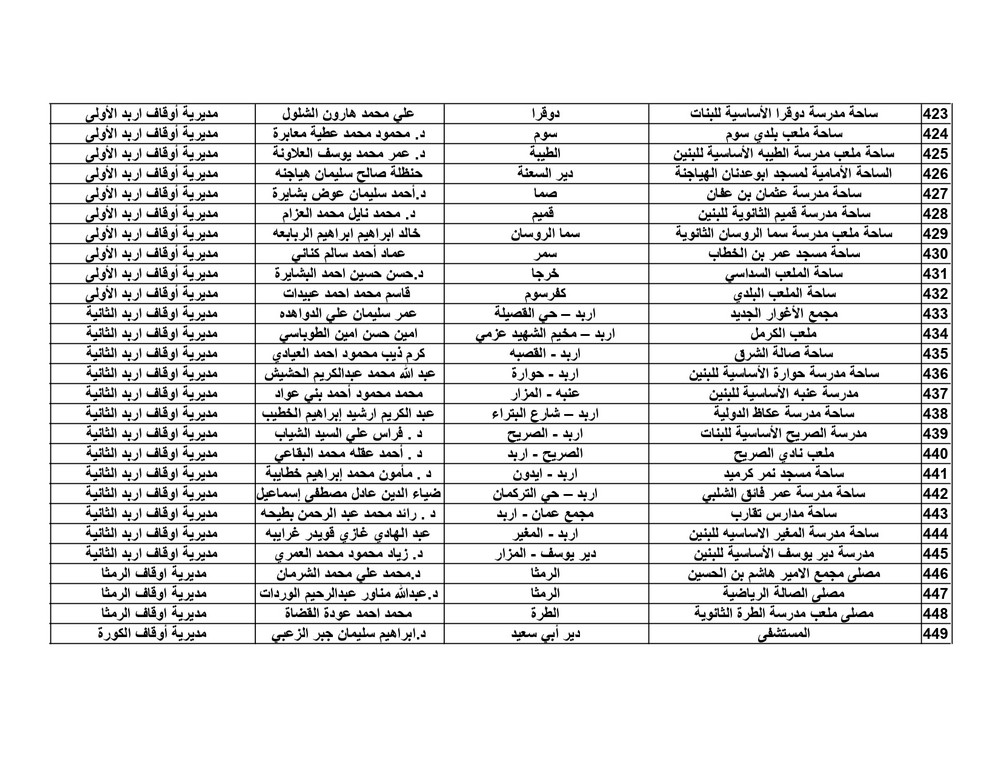 الاوقاف تعلن موعد واماكن مصليات العيد - اسماء الخطباء