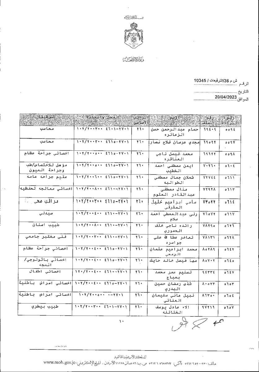 الاردن24 تنشر قائمة الترفيعات  في الصحة - اسماء