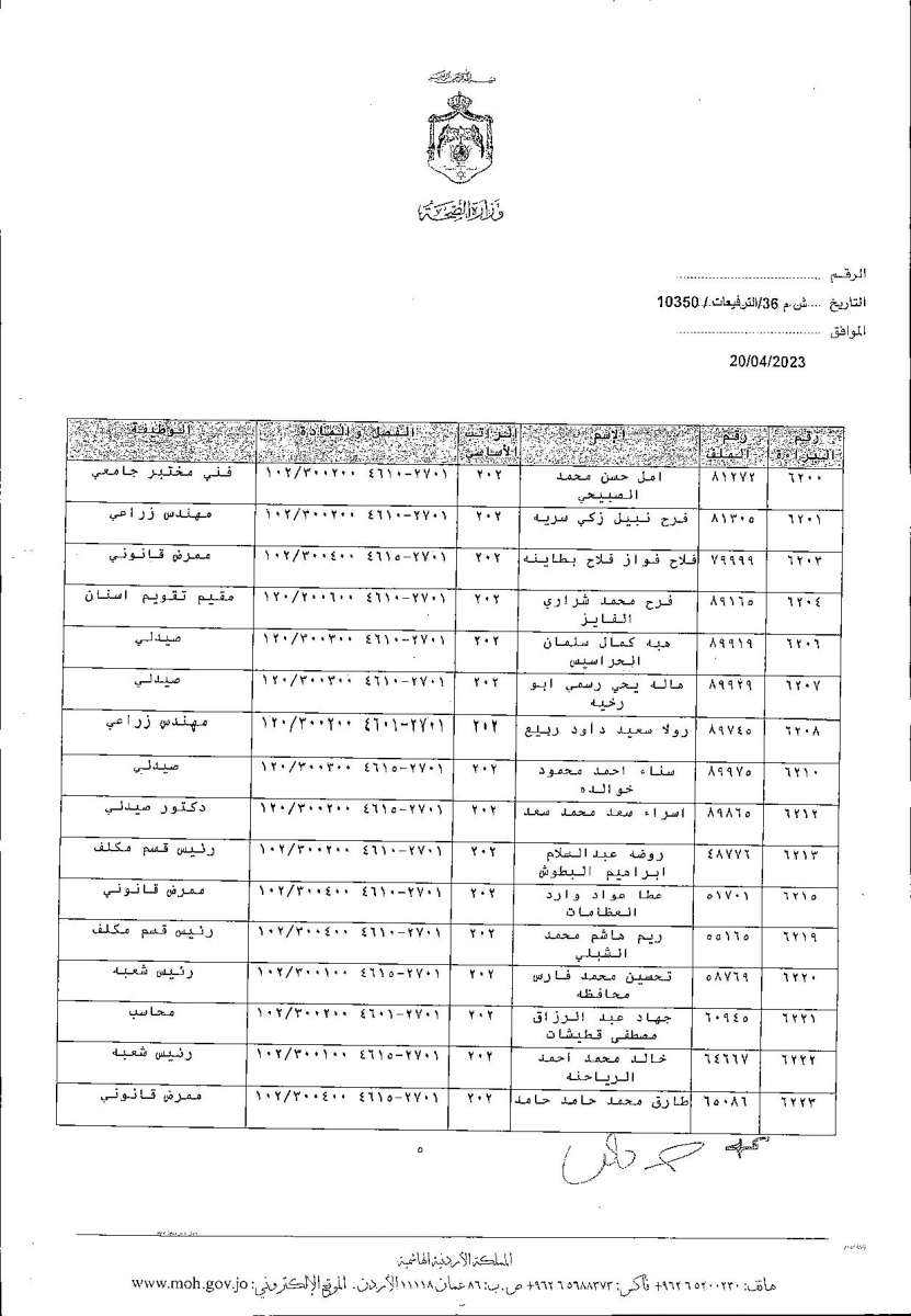 الاردن24 تنشر قائمة الترفيعات  في الصحة - اسماء