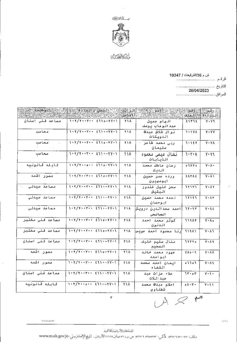 الاردن24 تنشر قائمة الترفيعات  في الصحة - اسماء