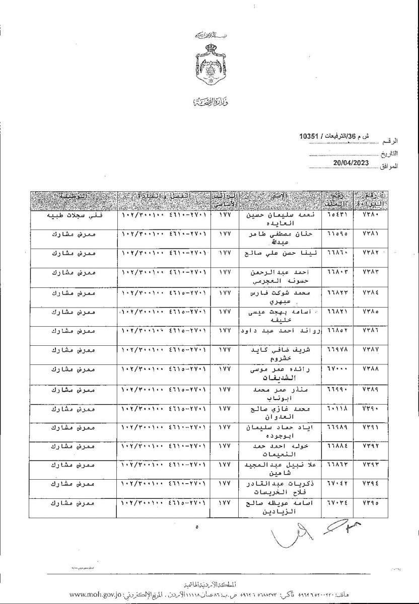 الاردن24 تنشر قائمة الترفيعات  في الصحة - اسماء