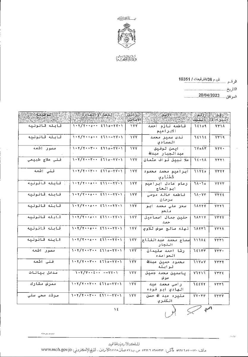 الاردن24 تنشر قائمة الترفيعات  في الصحة - اسماء