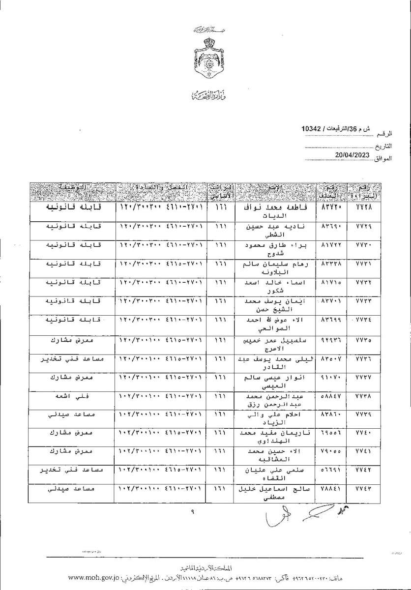 الاردن24 تنشر قائمة الترفيعات  في الصحة - اسماء