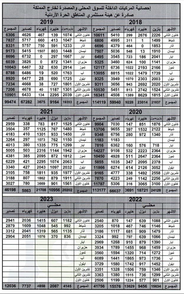  التخليص على نحو (19) الف مركبة خلال 2023.. وارتفاع الطلب على مركبات الكهرباء بنسبة 56%