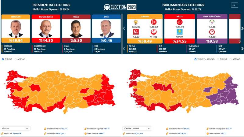 تحديث 12  الانتخابات التركية تتجه الى جولة إعادة.. أردوغان يتقدم بنسبة 49.42