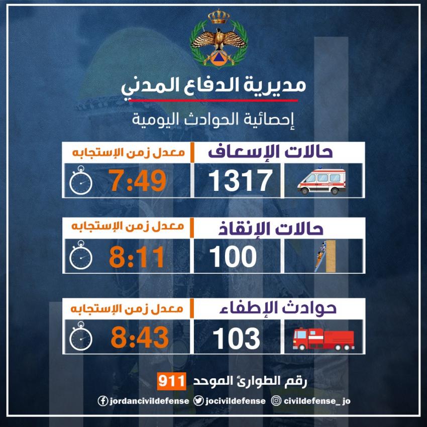 103 حرائق في الأردن الخميس