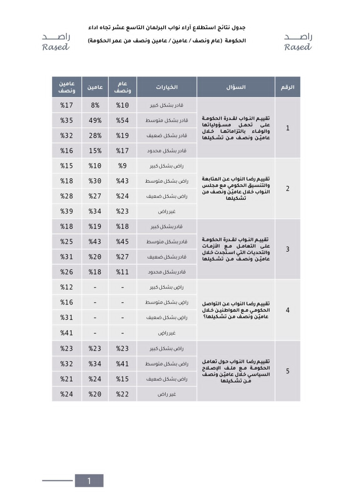 ثُلث النواب يرون حكومة الخصاونة راحلة 