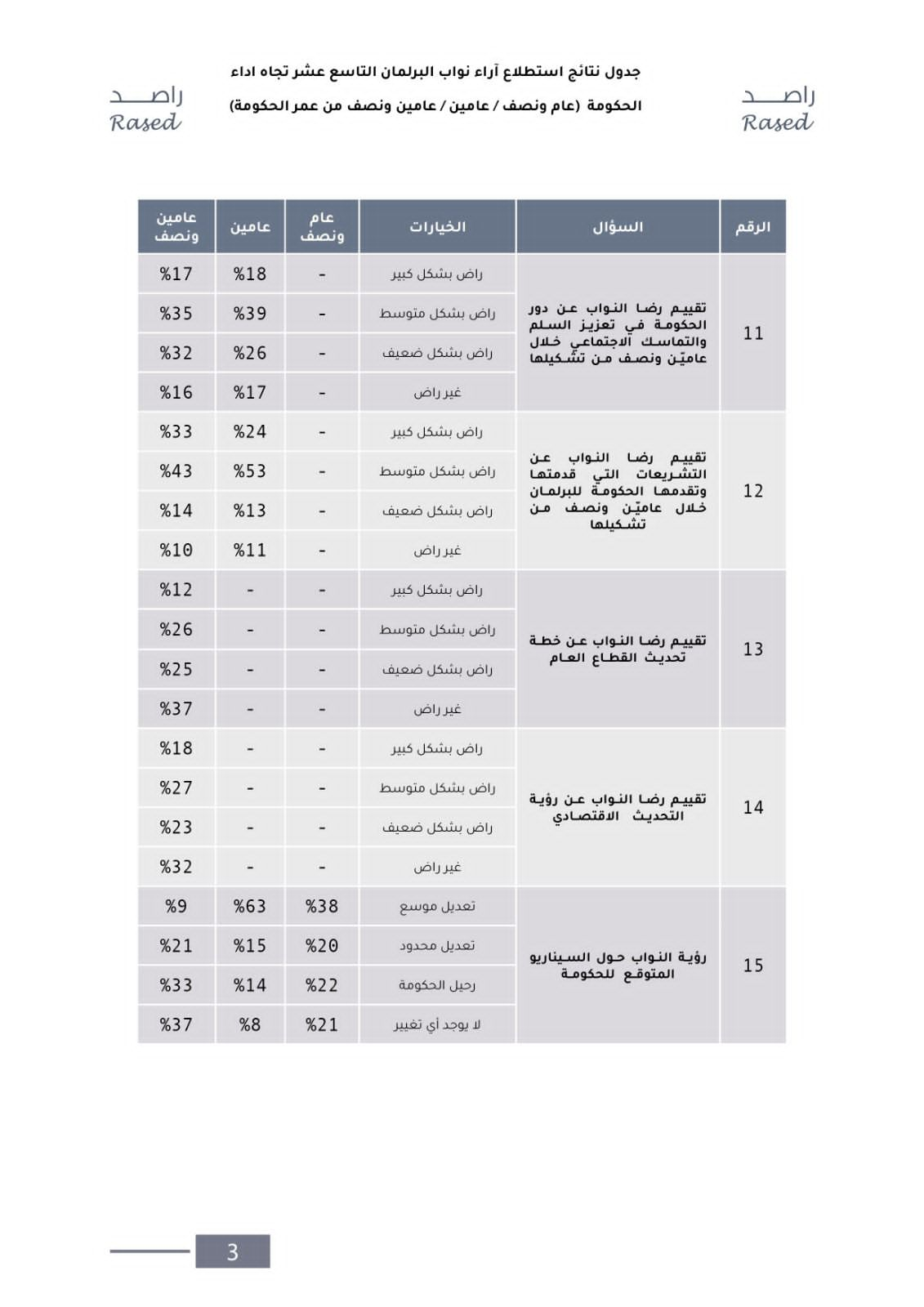 ثُلث النواب يرون حكومة الخصاونة راحلة 