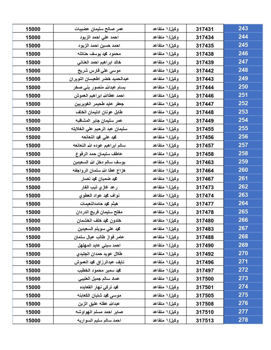 اعلان المستحقين لقرض الإسكان العسكري لشهر تموز (أسماء)