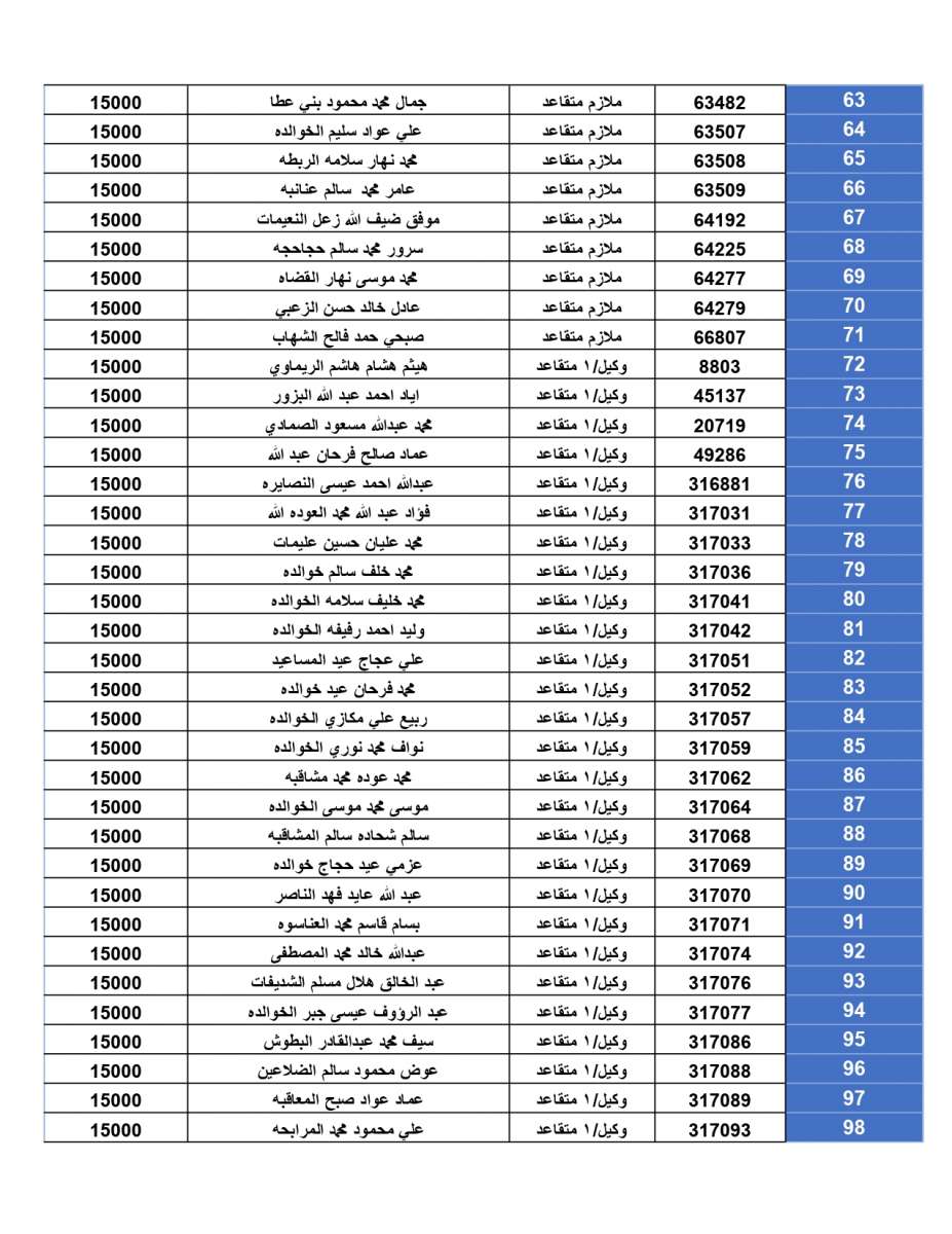 اعلان المستحقين لقرض الإسكان العسكري لشهر تموز (أسماء)