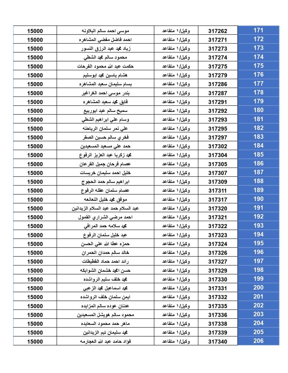 اعلان المستحقين لقرض الإسكان العسكري لشهر تموز (أسماء)