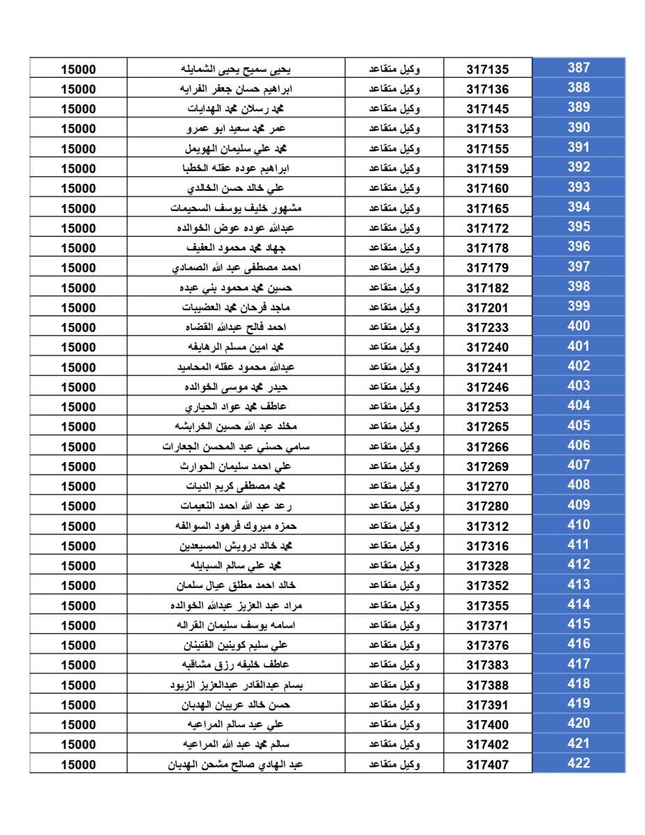 اعلان المستحقين لقرض الإسكان العسكري لشهر تموز (أسماء)