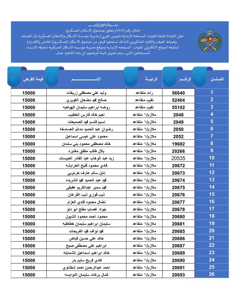 اعلان المستحقين لقرض الإسكان العسكري لشهر تموز (أسماء)