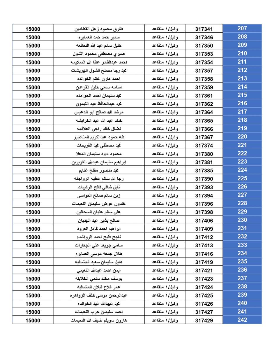 اعلان المستحقين لقرض الإسكان العسكري لشهر تموز (أسماء)