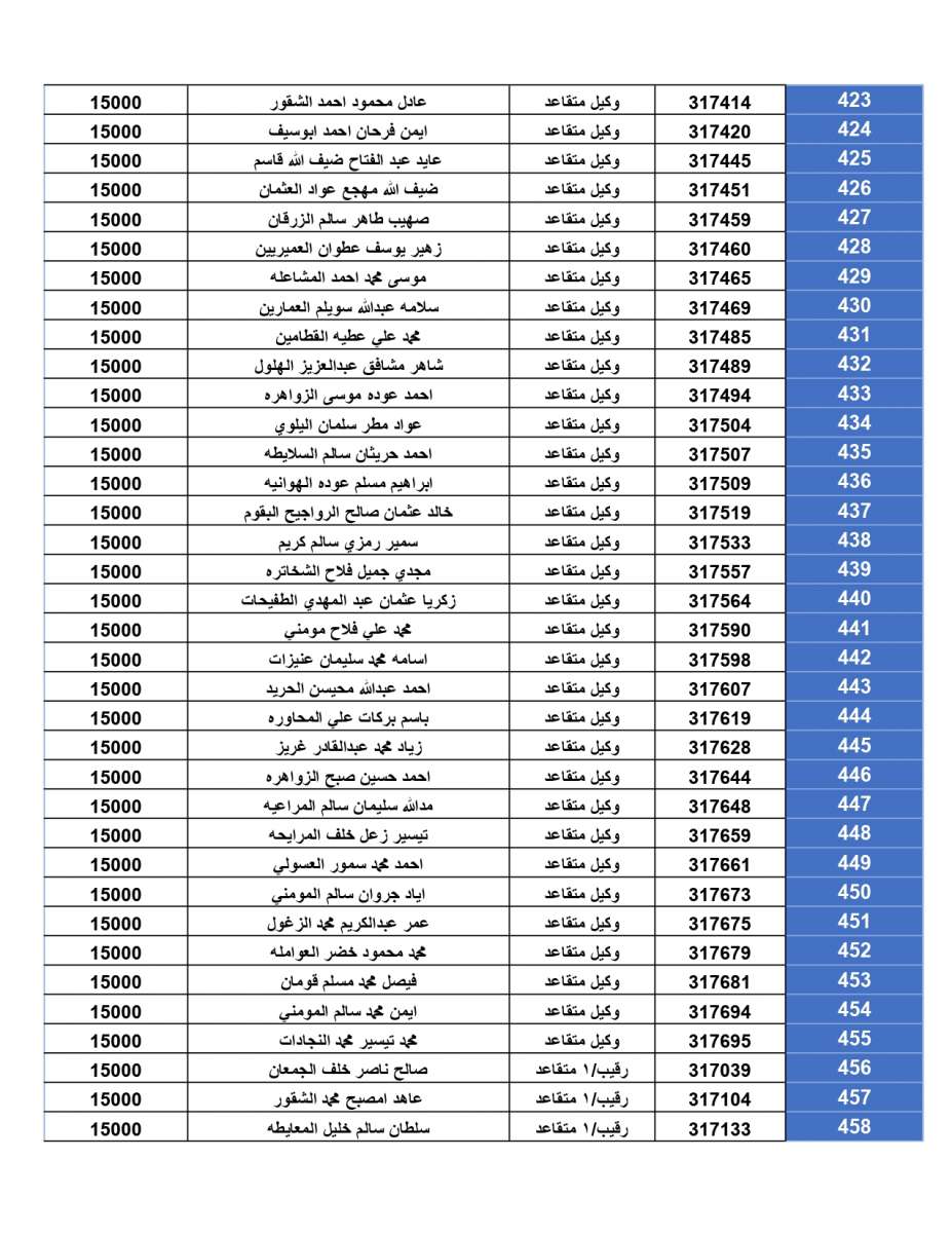 اعلان المستحقين لقرض الإسكان العسكري لشهر تموز (أسماء)