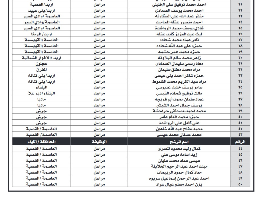  مدعوون لإجراء مقابلات شخصية واستكمال إجراءات التعيين (أسماء) 