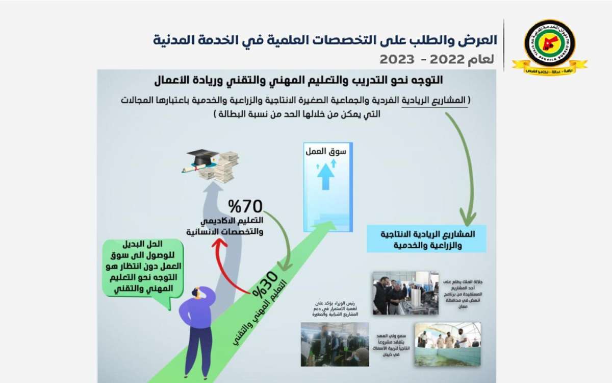 الخدمة المدنية يعلن قائمة التخصصات المطلوبة والمتوقع إيقاف استقبال طلباتها - تفاصيل