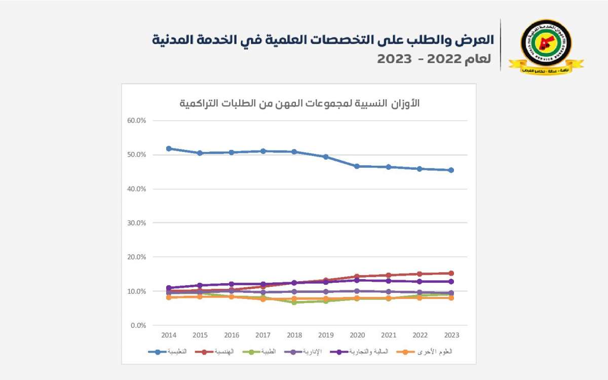 الخدمة المدنية يعلن قائمة التخصصات المطلوبة والمتوقع إيقاف استقبال طلباتها - تفاصيل