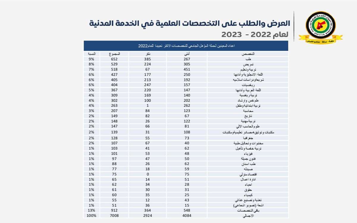 الخدمة المدنية يعلن قائمة التخصصات المطلوبة والمتوقع إيقاف استقبال طلباتها - تفاصيل