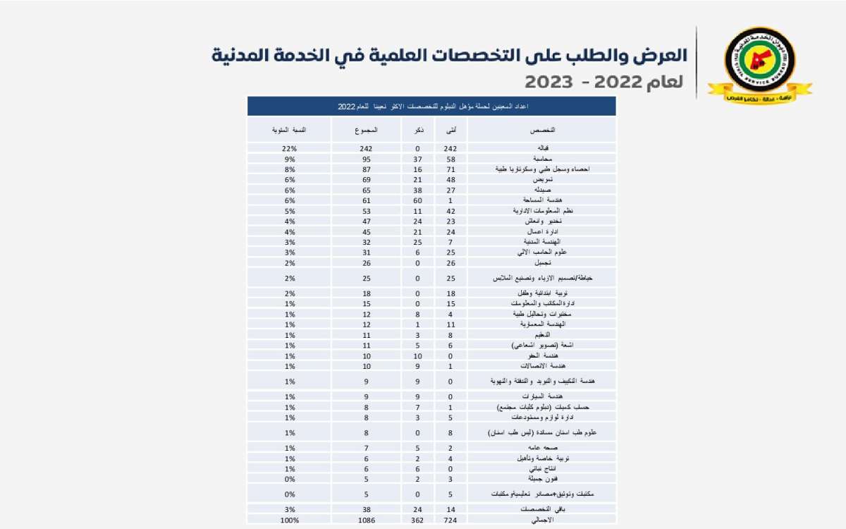 الخدمة المدنية يعلن قائمة التخصصات المطلوبة والمتوقع إيقاف استقبال طلباتها - تفاصيل