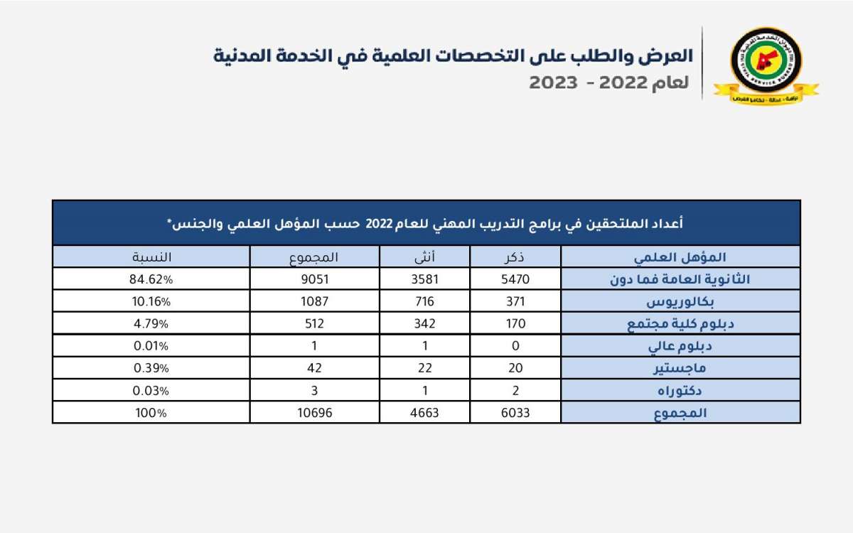 الخدمة المدنية يعلن قائمة التخصصات المطلوبة والمتوقع إيقاف استقبال طلباتها - تفاصيل