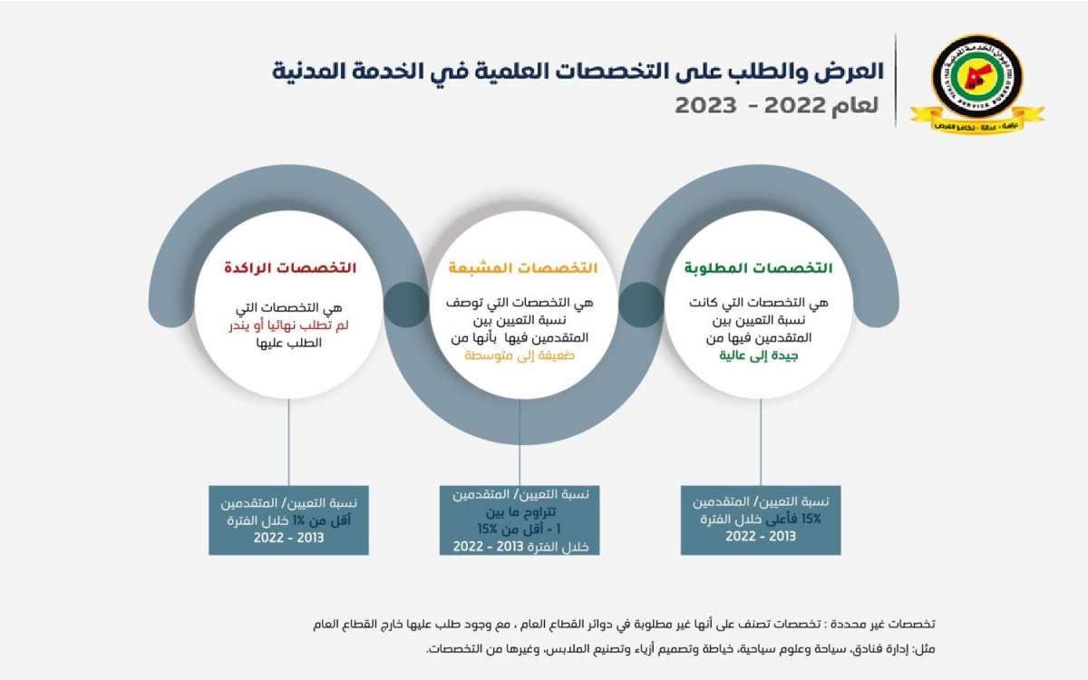 الخدمة المدنية يعلن قائمة التخصصات المطلوبة والمتوقع إيقاف استقبال طلباتها - تفاصيل