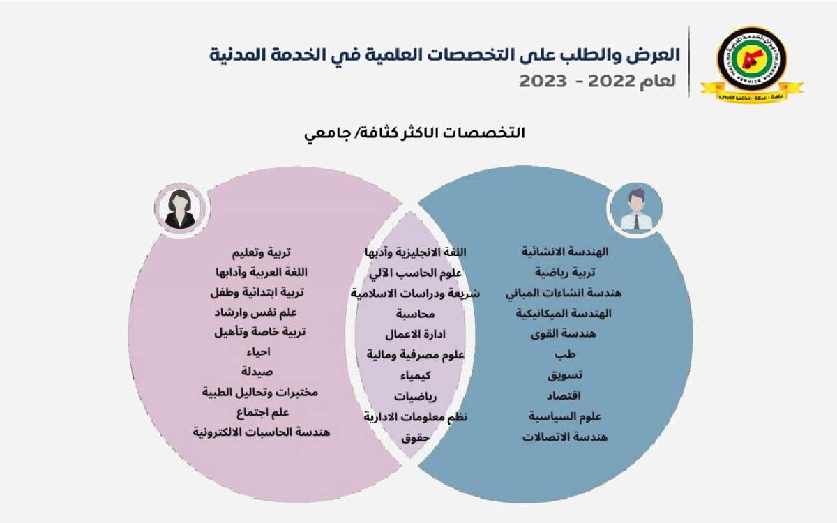 الخدمة المدنية يعلن قائمة التخصصات المطلوبة والمتوقع إيقاف استقبال طلباتها - تفاصيل