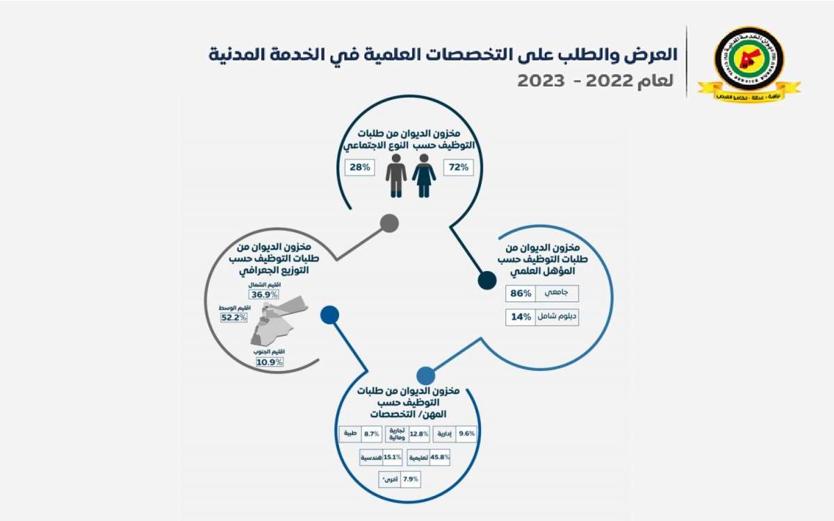 الخدمة المدنية يعلن قائمة التخصصات المطلوبة والمتوقع إيقاف استقبال طلباتها - تفاصيل