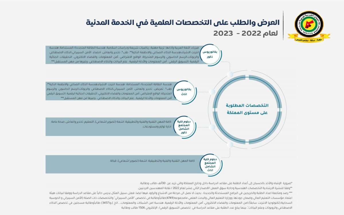 الخدمة المدنية يعلن قائمة التخصصات المطلوبة والمتوقع إيقاف استقبال طلباتها - تفاصيل