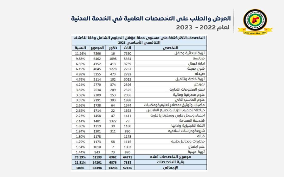 الخدمة المدنية يعلن قائمة التخصصات المطلوبة والمتوقع إيقاف استقبال طلباتها - تفاصيل