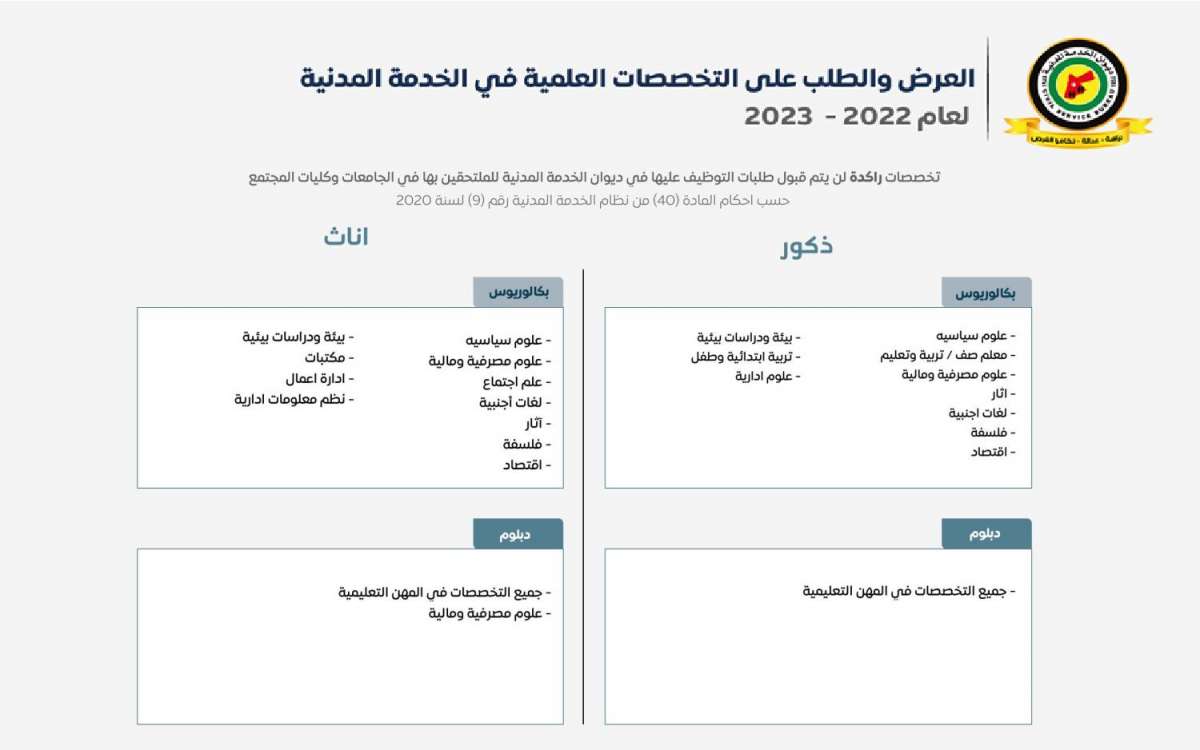 الخدمة المدنية يعلن قائمة التخصصات المطلوبة والمتوقع إيقاف استقبال طلباتها - تفاصيل