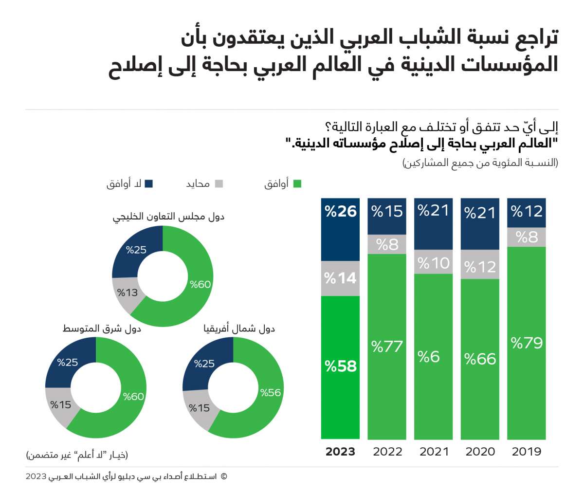 أكثر من نصف الشباب العربي في دول شرق المتوسط وشمال أفريقيا يريدون الهجرة بحثاً عن فرص العمل