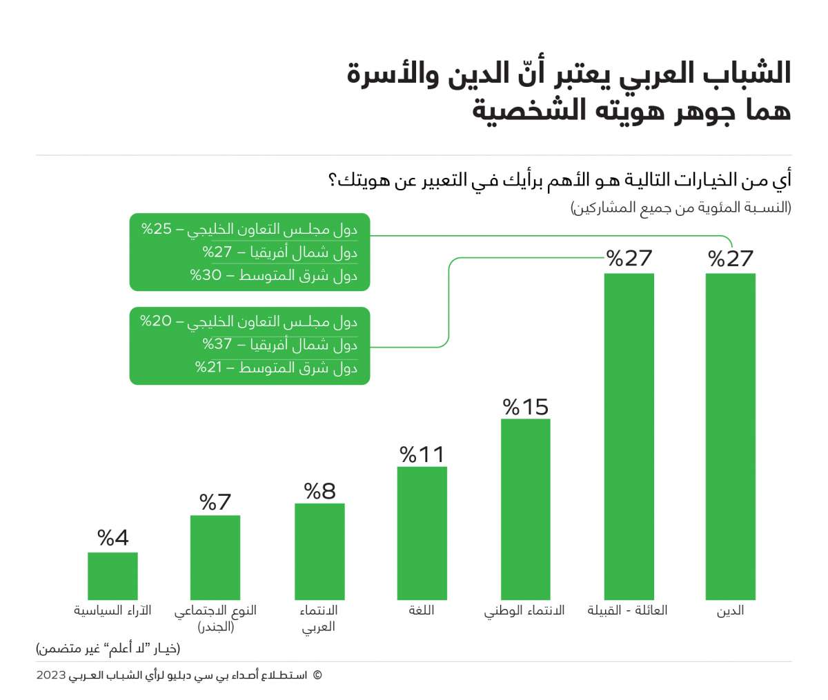 أكثر من نصف الشباب العربي في دول شرق المتوسط وشمال أفريقيا يريدون الهجرة بحثاً عن فرص العمل