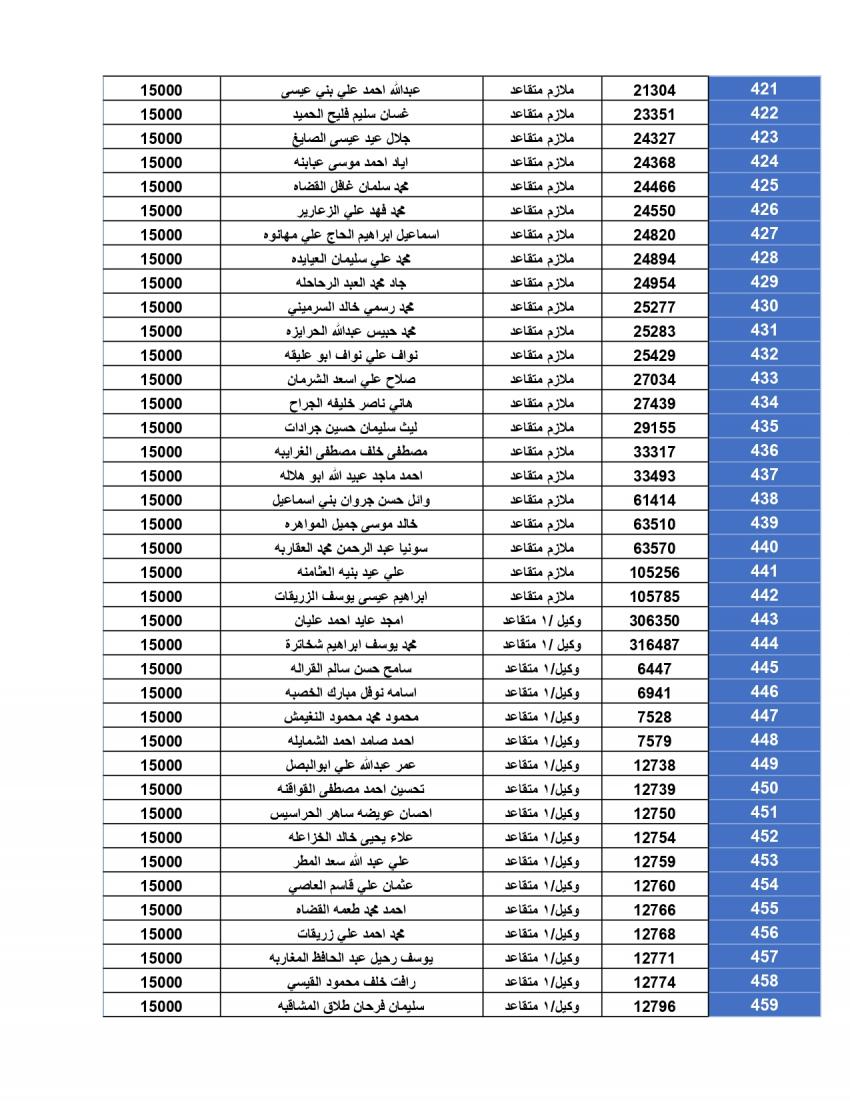 المستحقون لقرض الإسكان العسكري لشهر أيلول (أسماء)