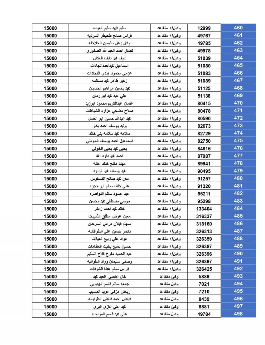 المستحقون لقرض الإسكان العسكري لشهر أيلول (أسماء)