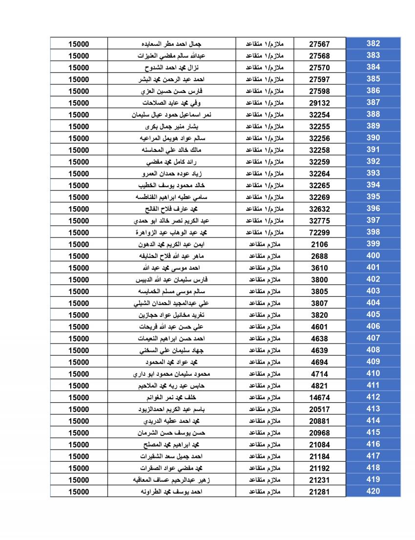 المستحقون لقرض الإسكان العسكري لشهر أيلول (أسماء)