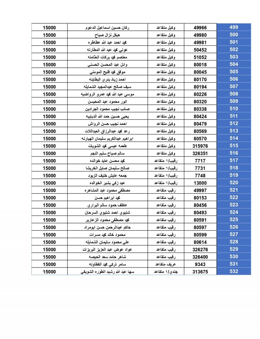 المستحقون لقرض الإسكان العسكري لشهر أيلول (أسماء)