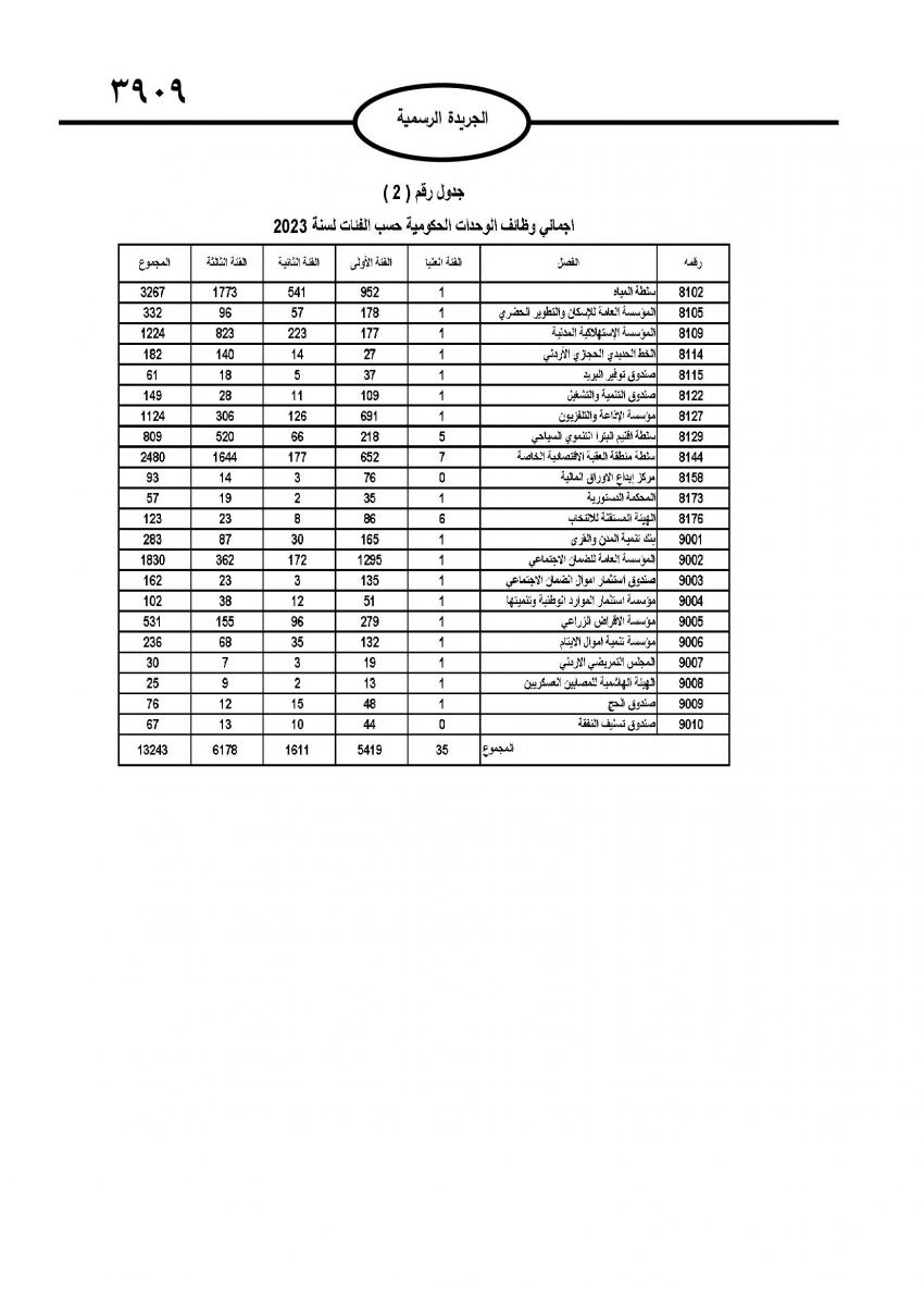 صدور نظام التشكيلات الحكومية (تفاصيل)