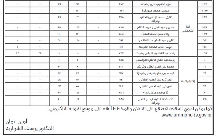 أمانة عمان تعتزم استصدار قرار من مجلس الوزراء لاستملاك أراض جديدة